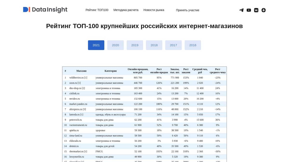 Data Insight | Рейтинг ТОП100