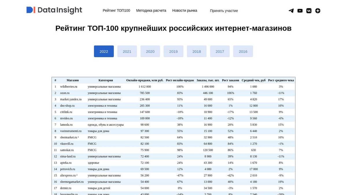 Топ 100 лучших 2024